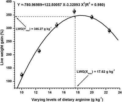 Dietary Arginine Modulates Growth Performance, Hemato-Biochemical Indices, Intestinal Enzymes, Antioxidant Ability and Gene Expression of TOR and 4E-BP1 in Rainbow Trout, Oncorhynchus mykiss Fingerlings